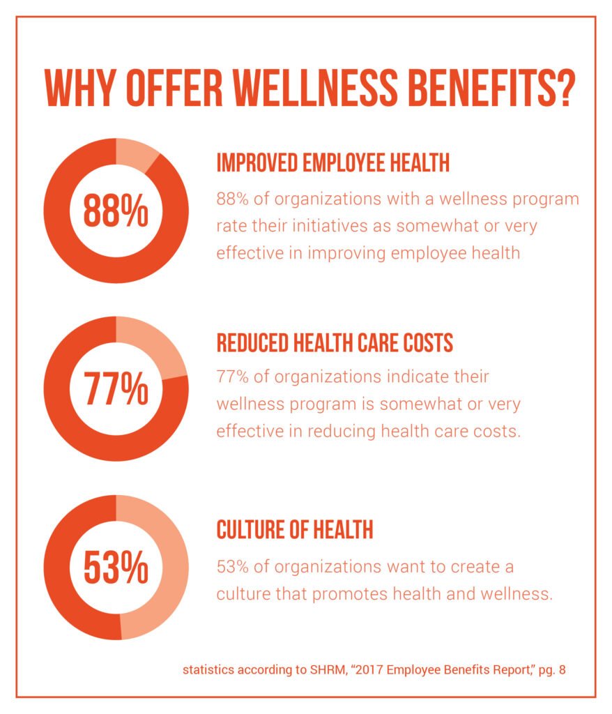 Why Offer Corporate Wellness Programs?