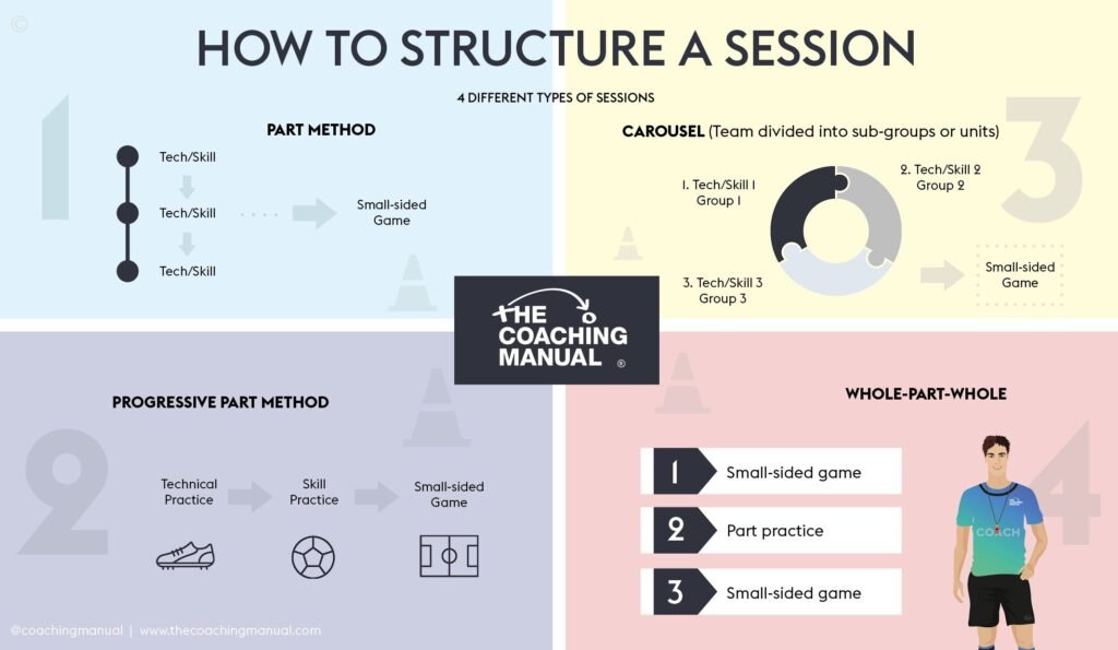 How Coaching Sessions Are Structured: What Happens Between Sessions, Too