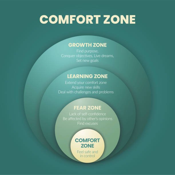 Growth Zone vs Fear Zone